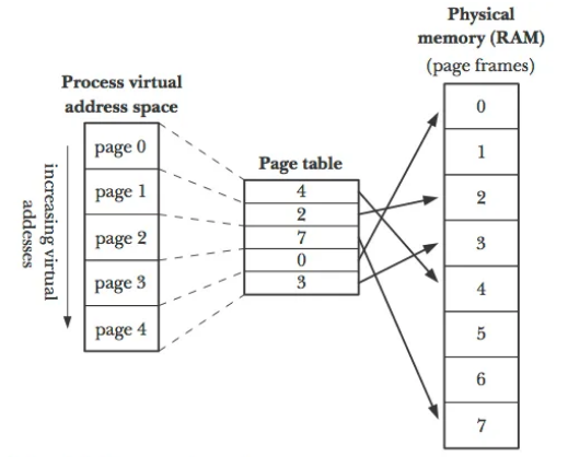 page_table